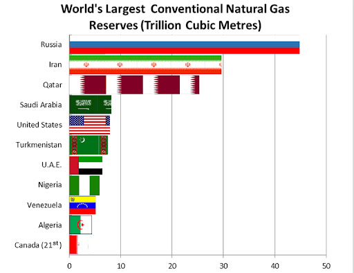 شاخص ذخایر گاز طبیعی NG، قدرت بلامنازع ایران در جهان |  شاخص ذخایر گاز طبیعی