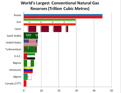 شاخص ذخایر گاز طبیعی NG، قدرت بلامنازع ایران در جهان |  شاخص ذخایر گاز طبیعی