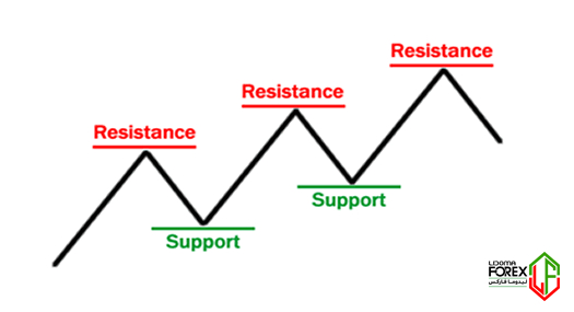 تعریف خطوط حمایت و مقاومت - technical-analysis-training