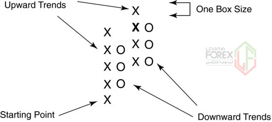 انواع نمودار در تحلیل تکنیکال