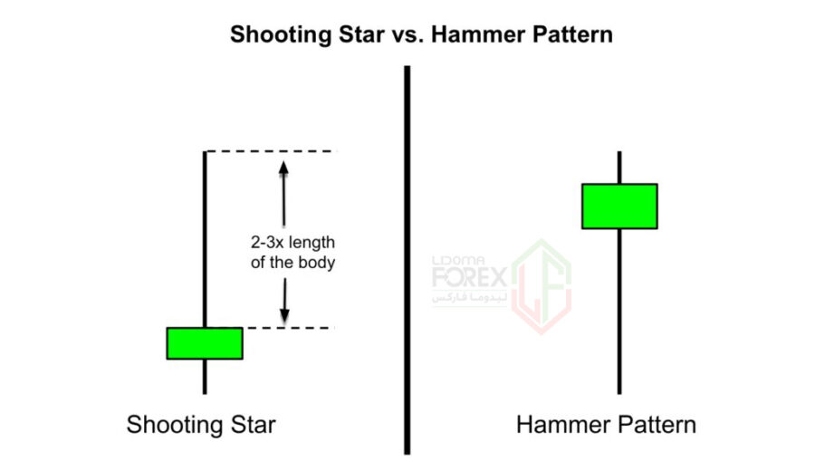 آموزش کندل Shooting Star - price-action-training