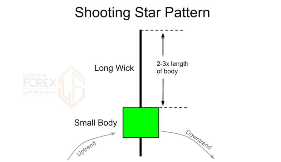 آموزش کندل Shooting Star - price-action-training