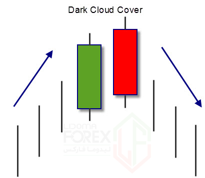 آموزش الگوی شمعی Dark Cloud Cover - price-action-training