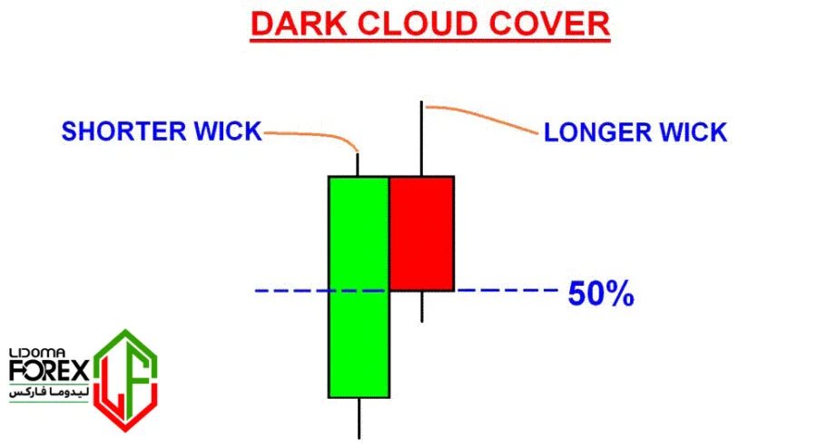الگوی شمعی Dark Cloud Cover