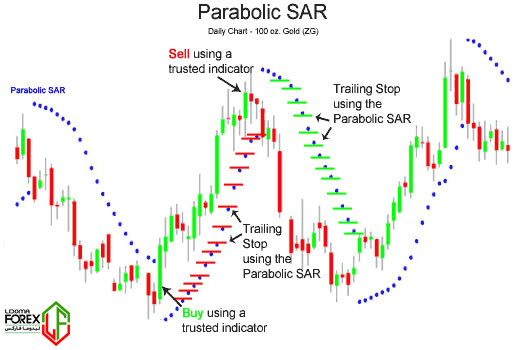 اندیکاتور پارابولیک سار (parabolic SAR) را بشناسید تا سود ببرید - technical-analysis-training