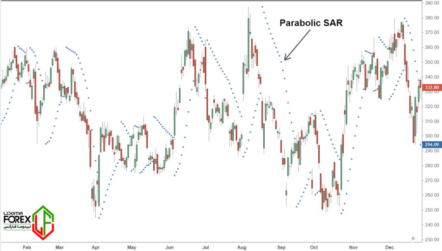 اندیکاتور پارابولیک سار (parabolic SAR) را بشناسید تا سود ببرید - technical-analysis-training