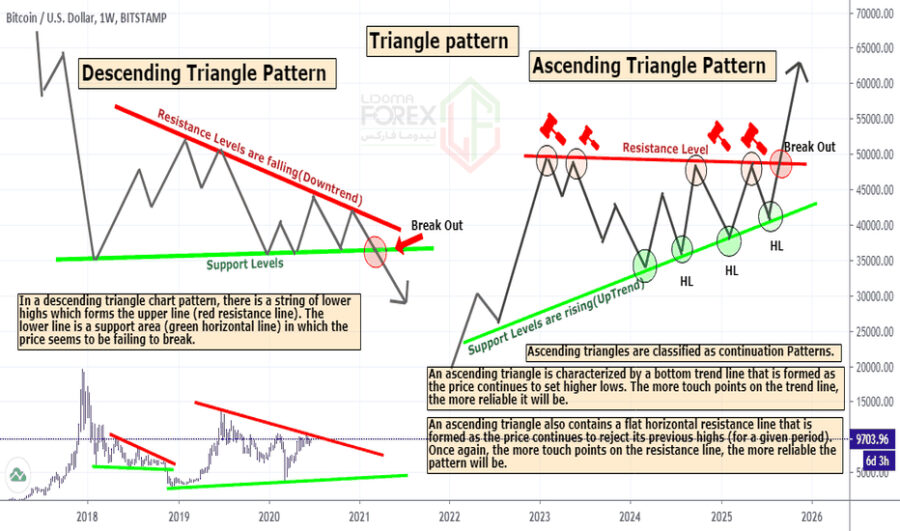 آموزش الگوی کلاسیک Ascending Triangle - technical-analysis-training