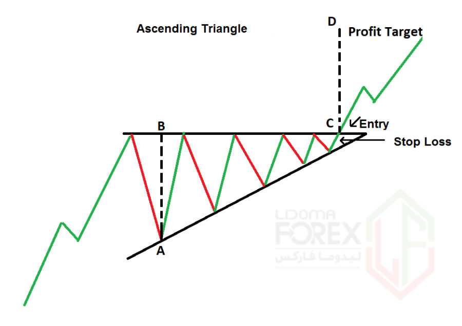 آموزش الگوی کلاسیک Ascending Triangle - technical-analysis-training