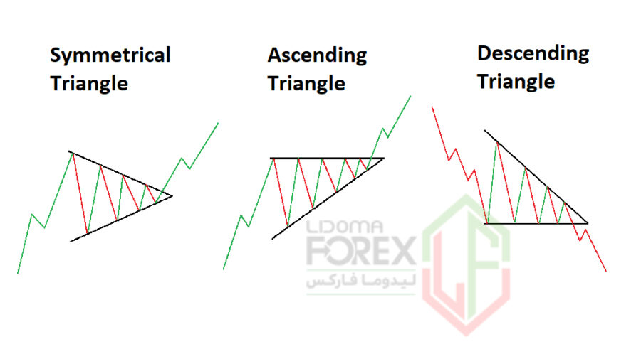 آموزش کامل الگوی کلاسیک Symmetrical Triangle - technical-analysis-training