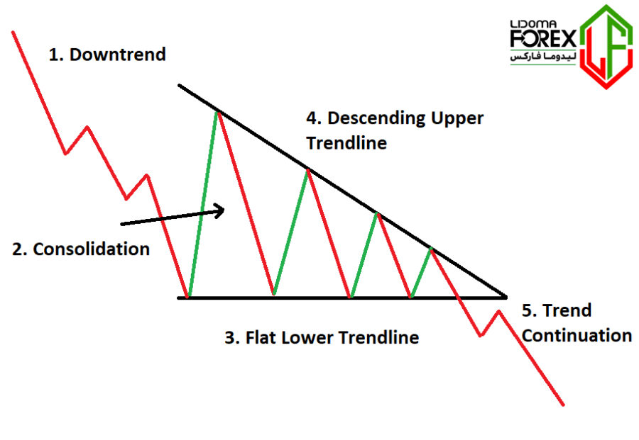 آموزش الگوی کلاسیک Descending Triangle - technical-analysis-training