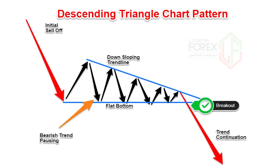 سخن آخر درباره آموزش الگوی کلاسیک Descending Triangle