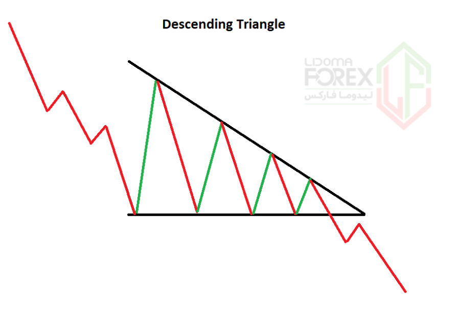 آموزش الگوی کلاسیک Descending Triangle - technical-analysis-training