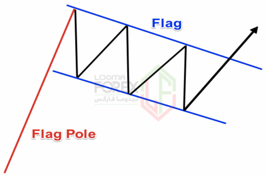 آموزش الگوی کلاسیک Flag - technical-analysis-training