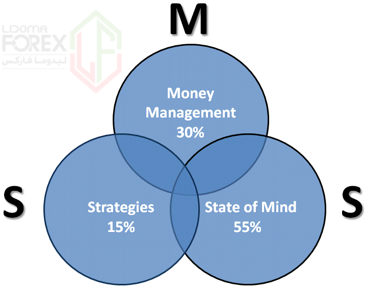مدیریت پول و دیگر ضرورت های معاملات در فارکس - capital-management-training